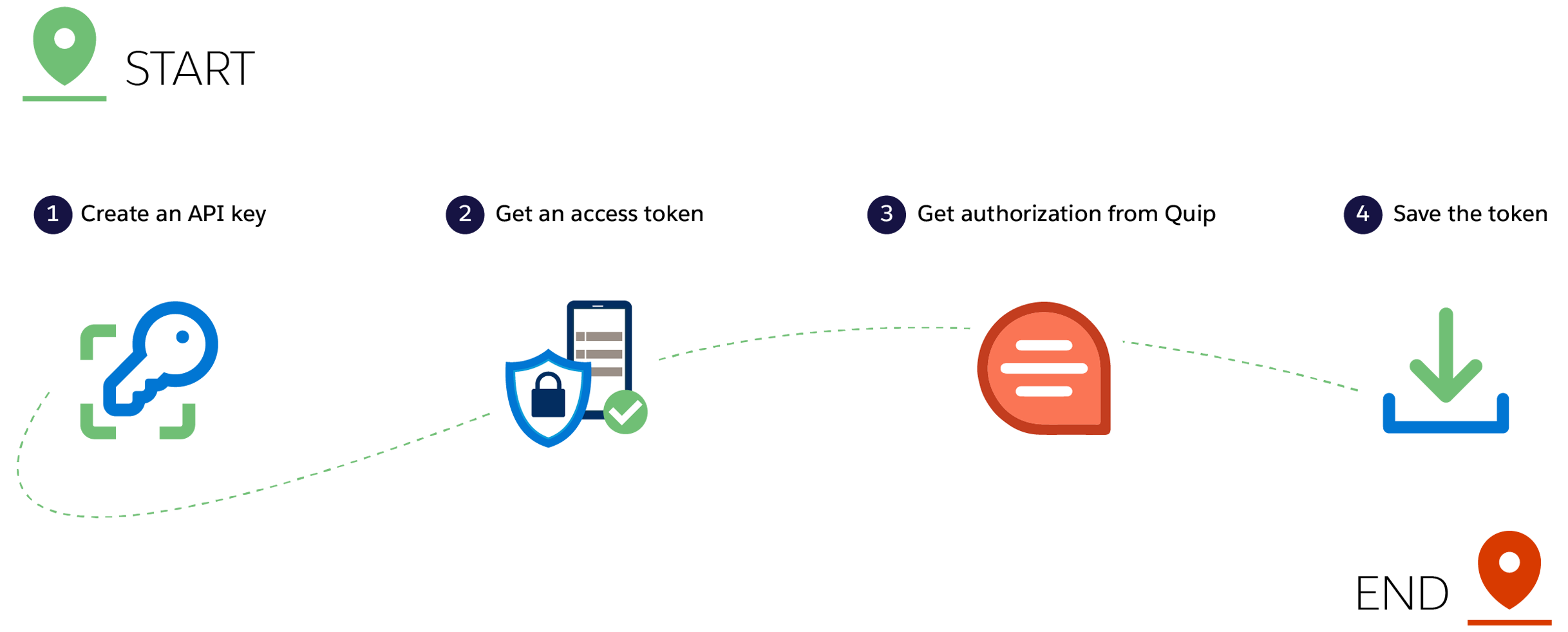 Bearer Token access 401 fail in Postman – Zendesk help